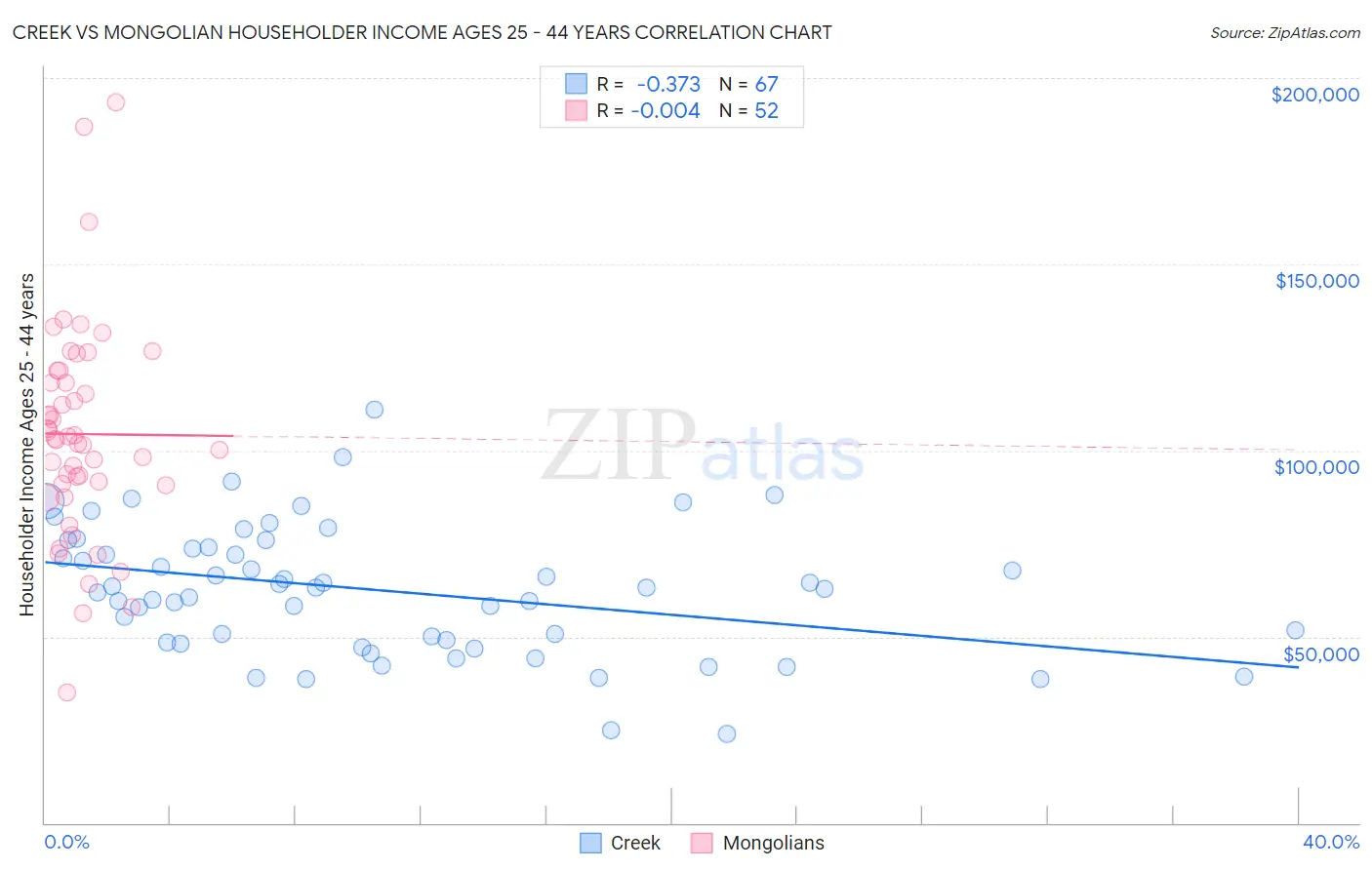 Creek vs Mongolian Householder Income Ages 25 - 44 years