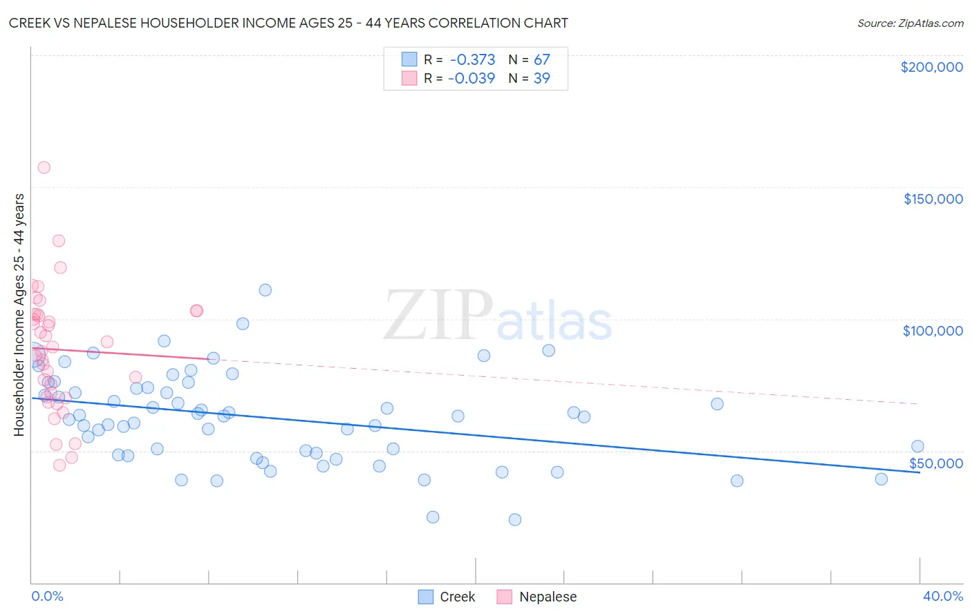 Creek vs Nepalese Householder Income Ages 25 - 44 years