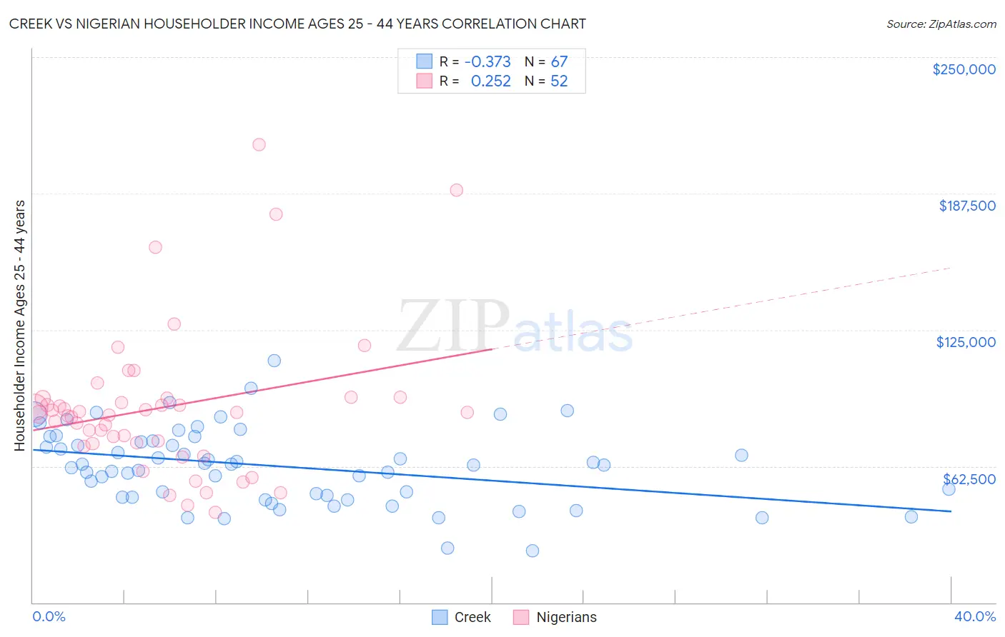 Creek vs Nigerian Householder Income Ages 25 - 44 years