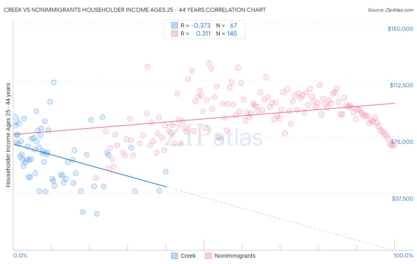 Creek vs Nonimmigrants Householder Income Ages 25 - 44 years