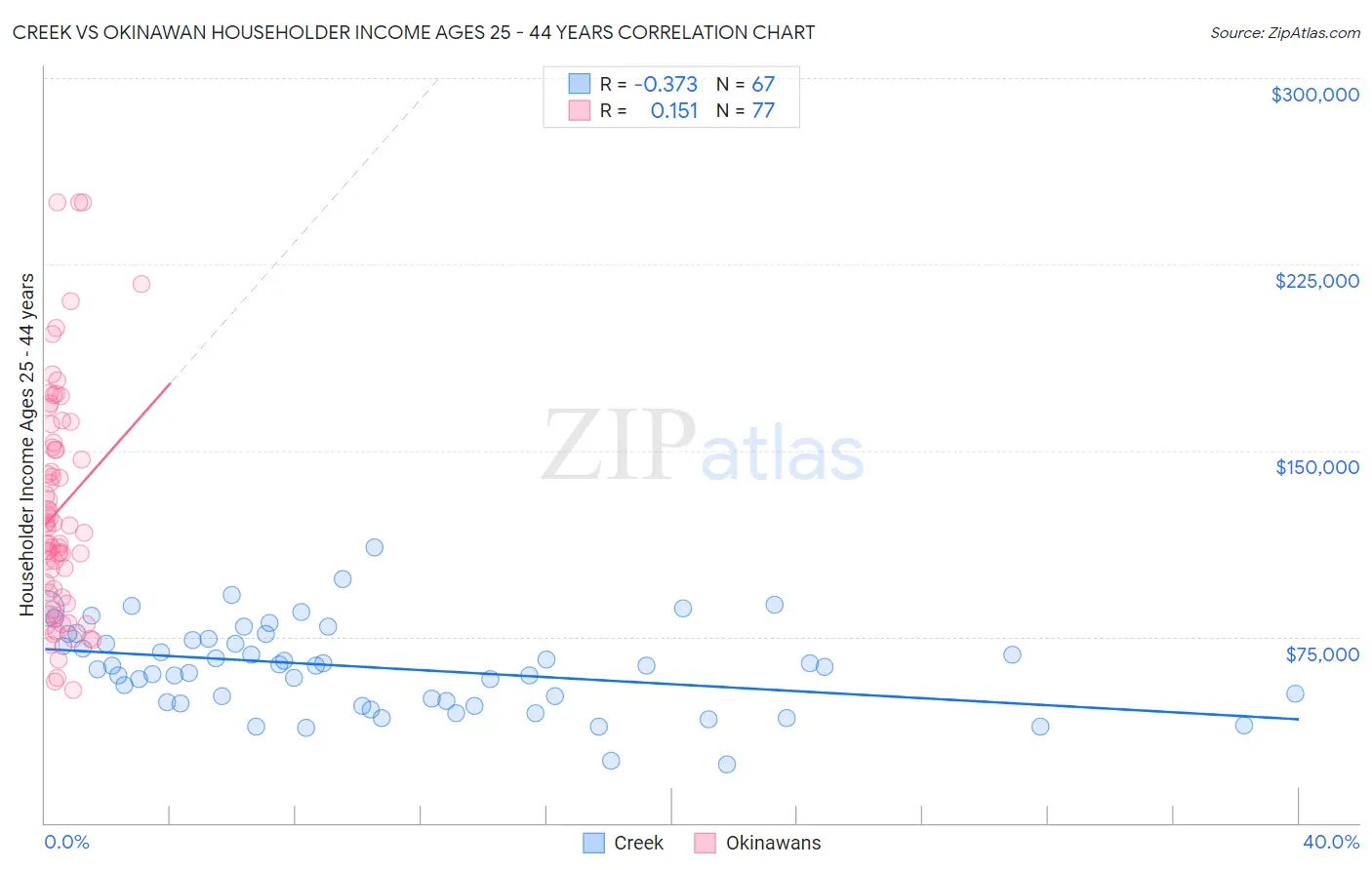 Creek vs Okinawan Householder Income Ages 25 - 44 years