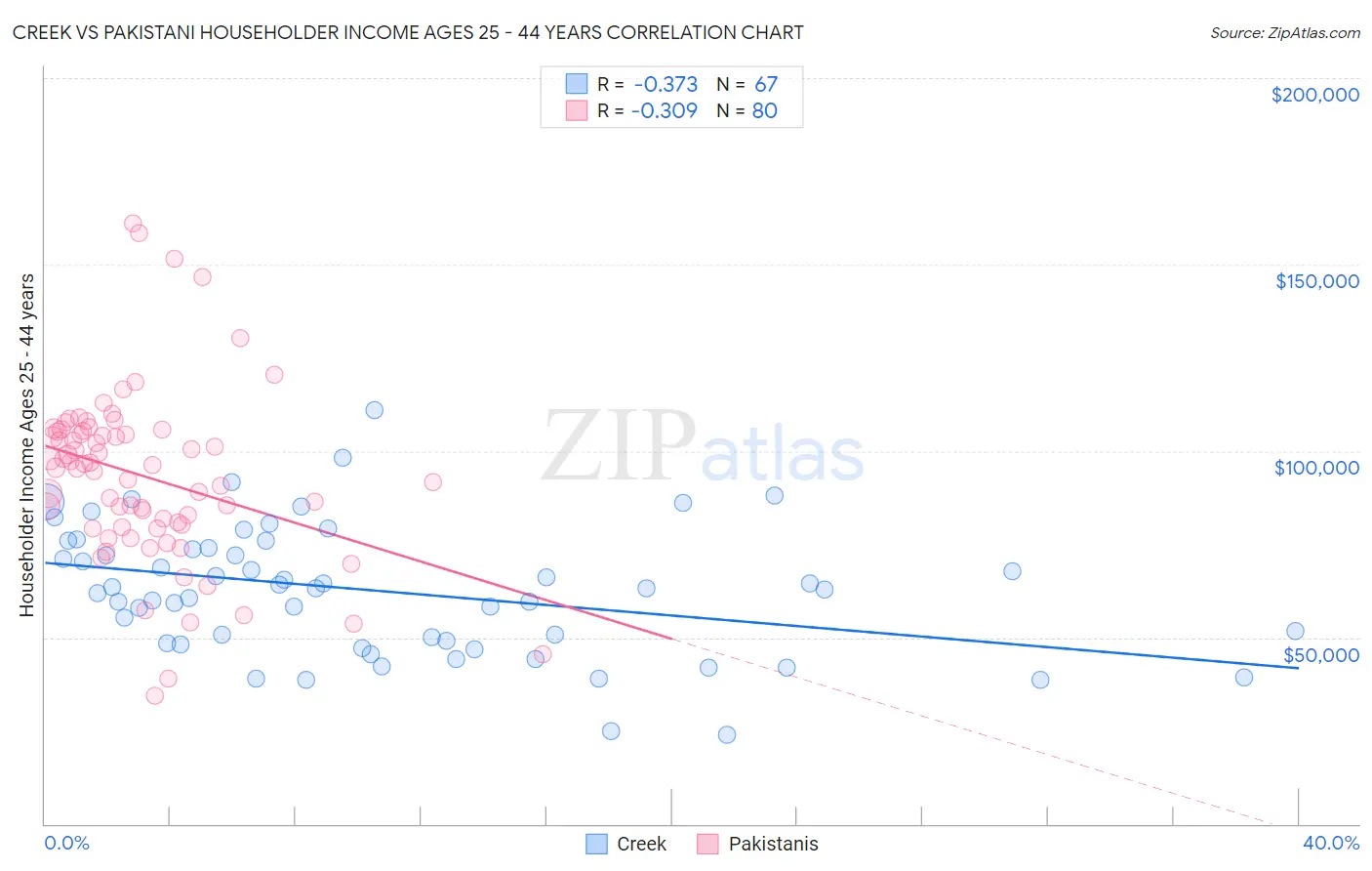 Creek vs Pakistani Householder Income Ages 25 - 44 years