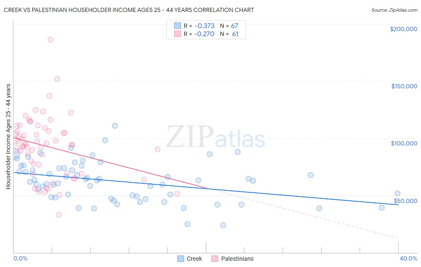 Creek vs Palestinian Householder Income Ages 25 - 44 years