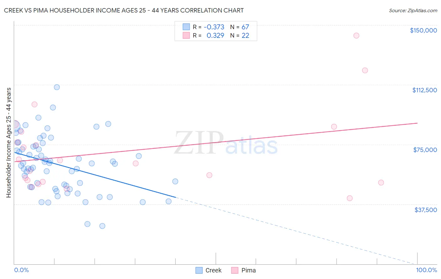 Creek vs Pima Householder Income Ages 25 - 44 years