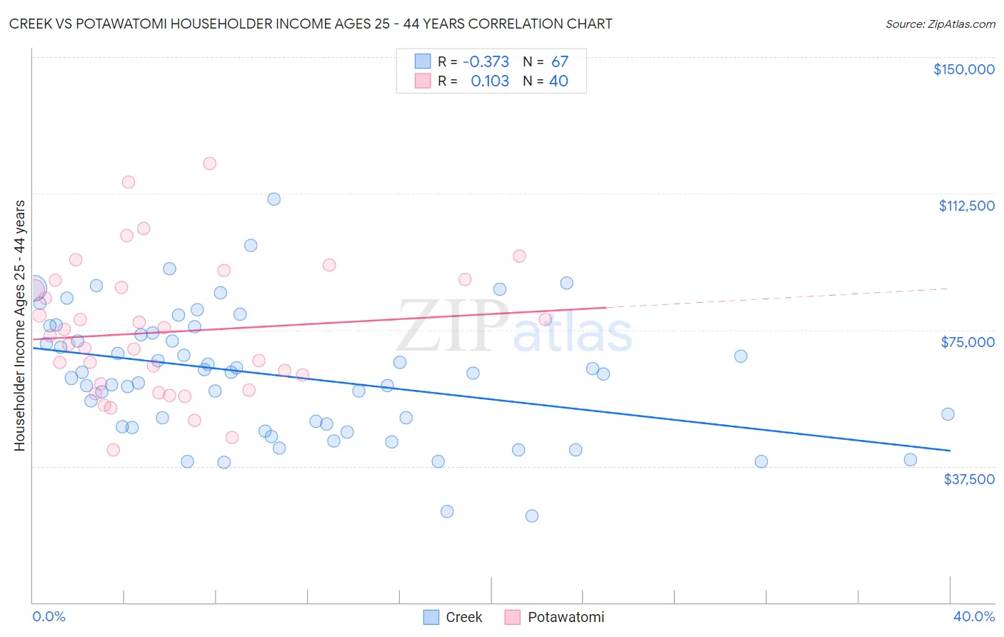 Creek vs Potawatomi Householder Income Ages 25 - 44 years
