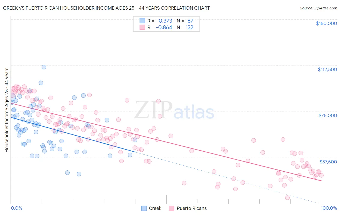 Creek vs Puerto Rican Householder Income Ages 25 - 44 years