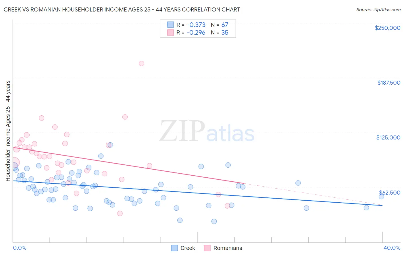 Creek vs Romanian Householder Income Ages 25 - 44 years