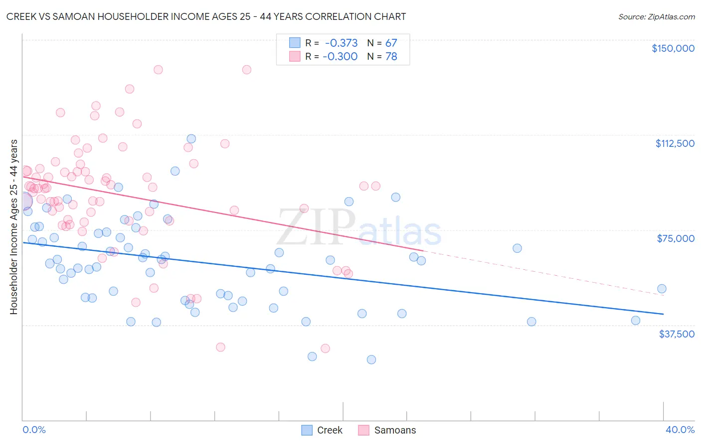 Creek vs Samoan Householder Income Ages 25 - 44 years