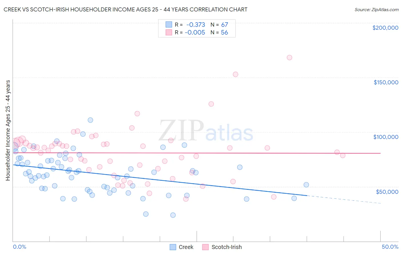 Creek vs Scotch-Irish Householder Income Ages 25 - 44 years