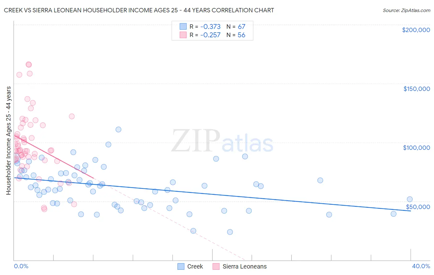 Creek vs Sierra Leonean Householder Income Ages 25 - 44 years