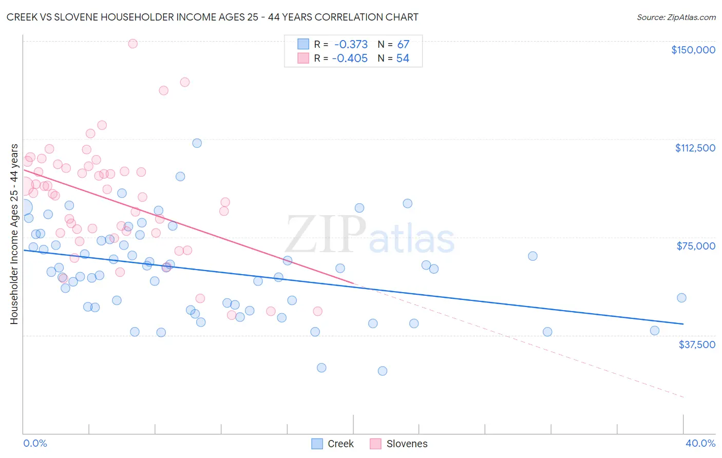 Creek vs Slovene Householder Income Ages 25 - 44 years