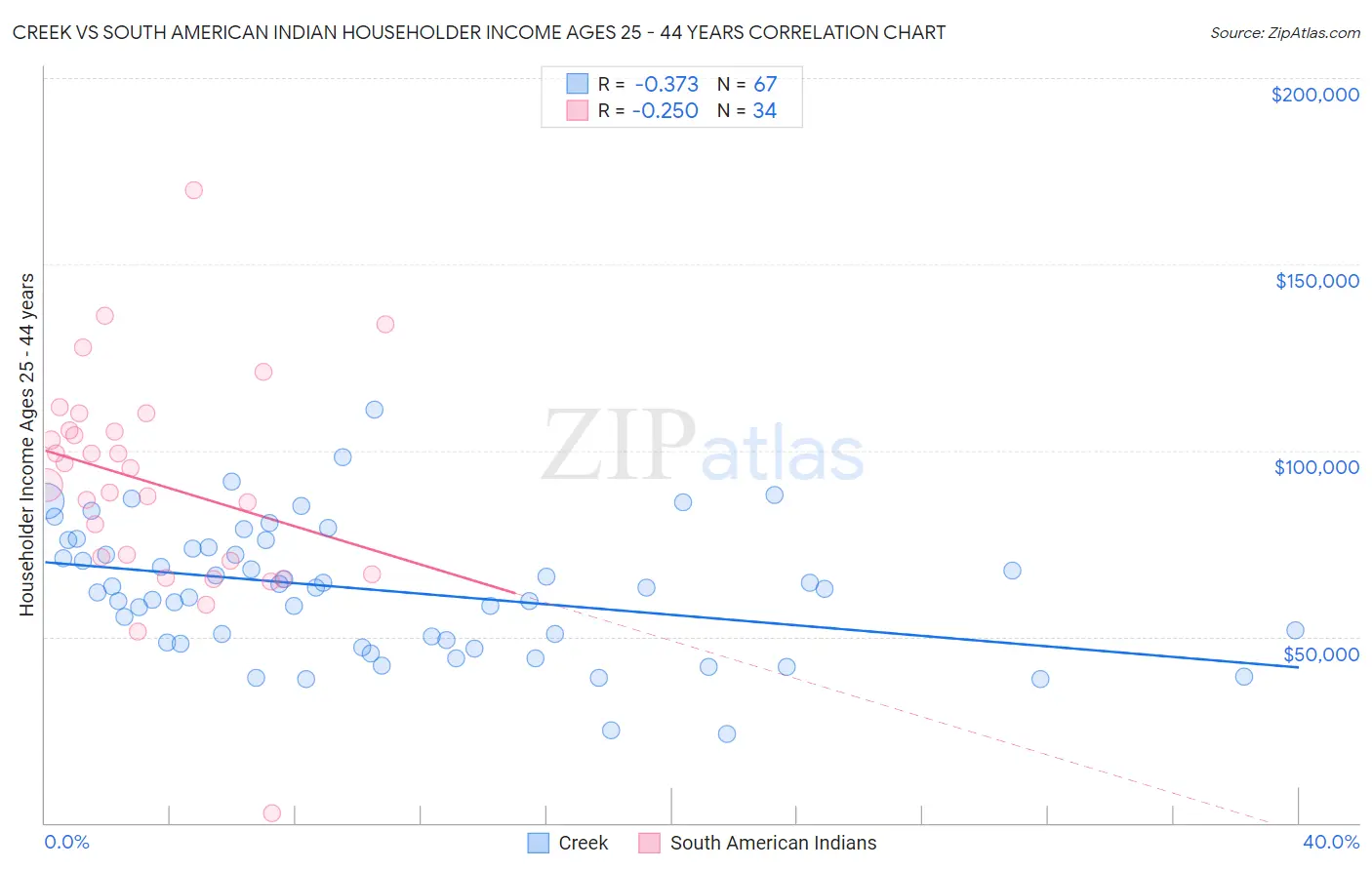 Creek vs South American Indian Householder Income Ages 25 - 44 years