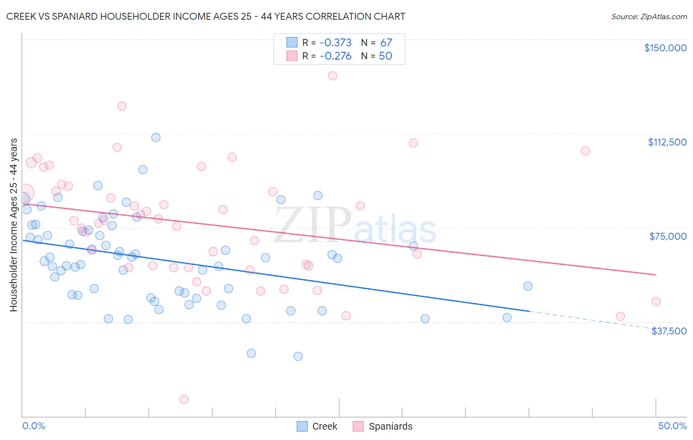 Creek vs Spaniard Householder Income Ages 25 - 44 years