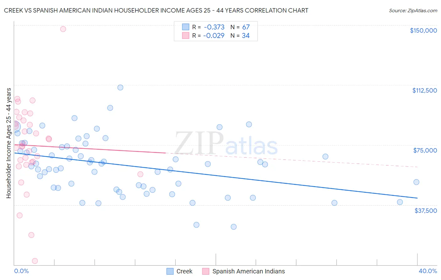 Creek vs Spanish American Indian Householder Income Ages 25 - 44 years