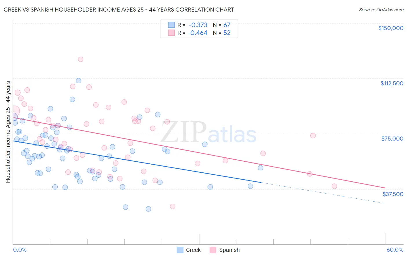 Creek vs Spanish Householder Income Ages 25 - 44 years