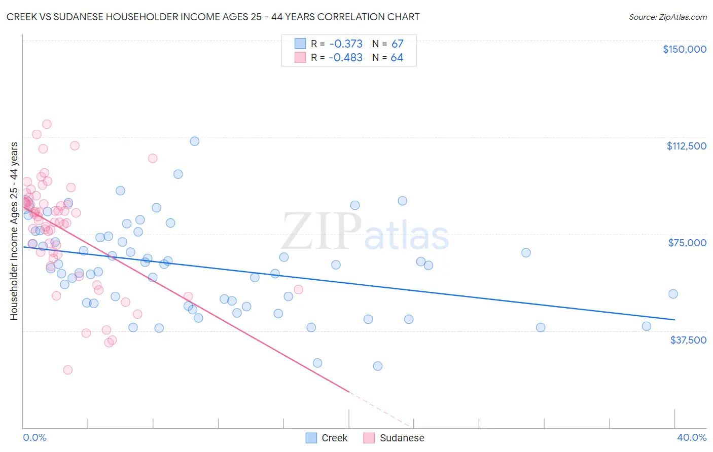 Creek vs Sudanese Householder Income Ages 25 - 44 years