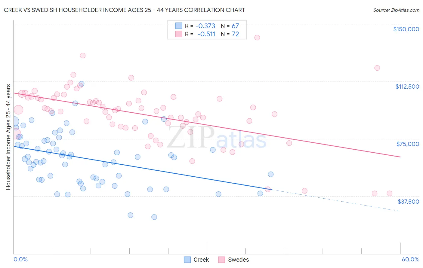 Creek vs Swedish Householder Income Ages 25 - 44 years