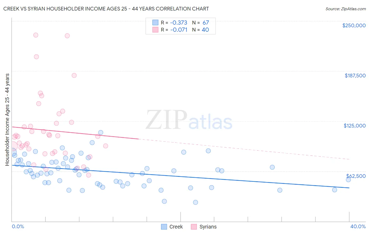 Creek vs Syrian Householder Income Ages 25 - 44 years