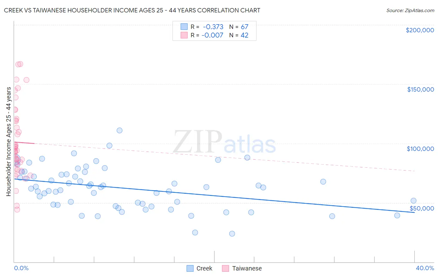 Creek vs Taiwanese Householder Income Ages 25 - 44 years