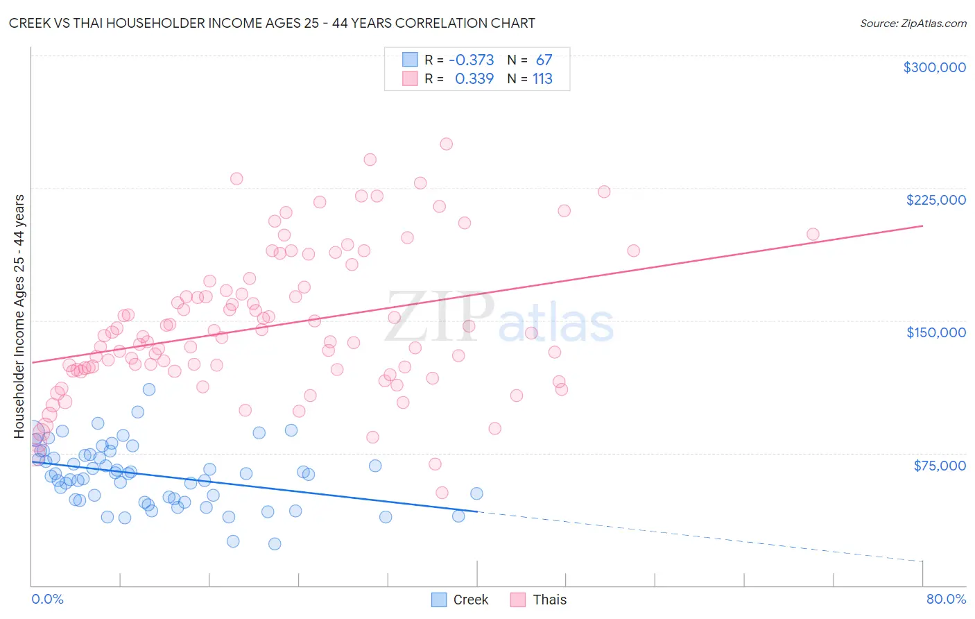 Creek vs Thai Householder Income Ages 25 - 44 years