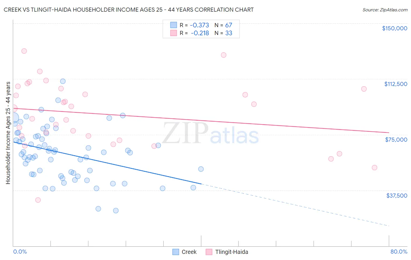 Creek vs Tlingit-Haida Householder Income Ages 25 - 44 years