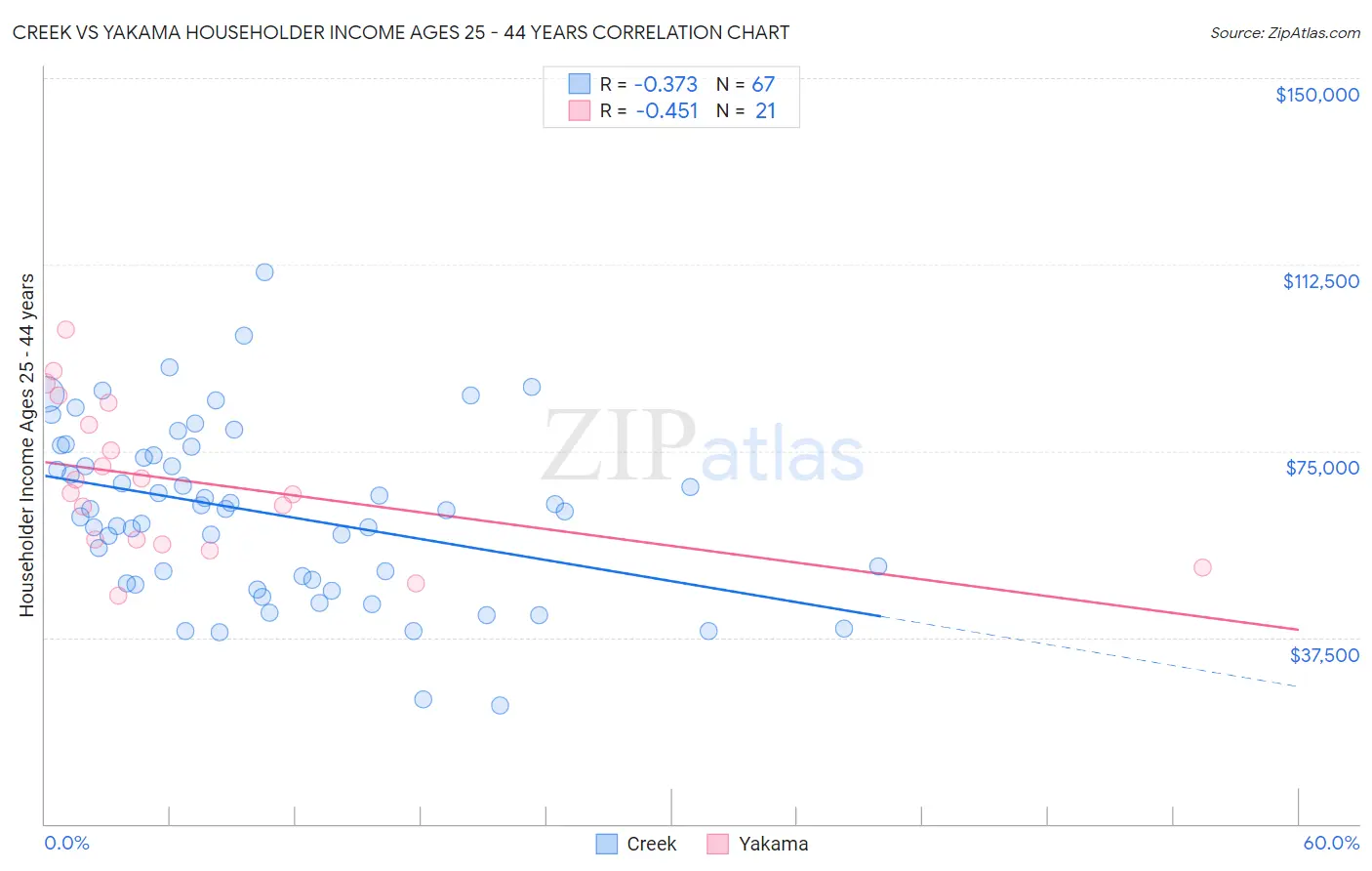Creek vs Yakama Householder Income Ages 25 - 44 years