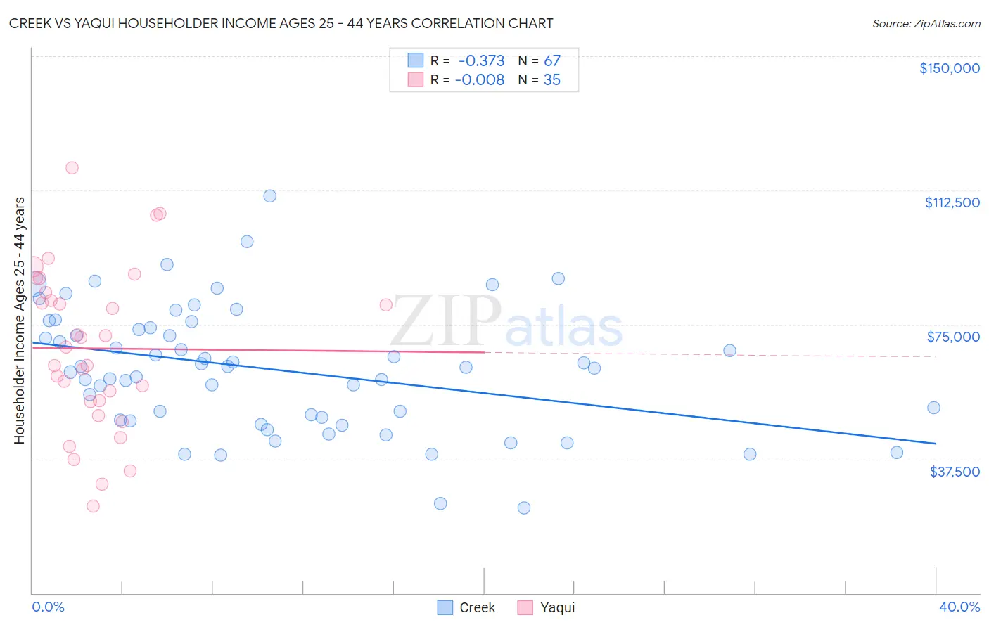 Creek vs Yaqui Householder Income Ages 25 - 44 years
