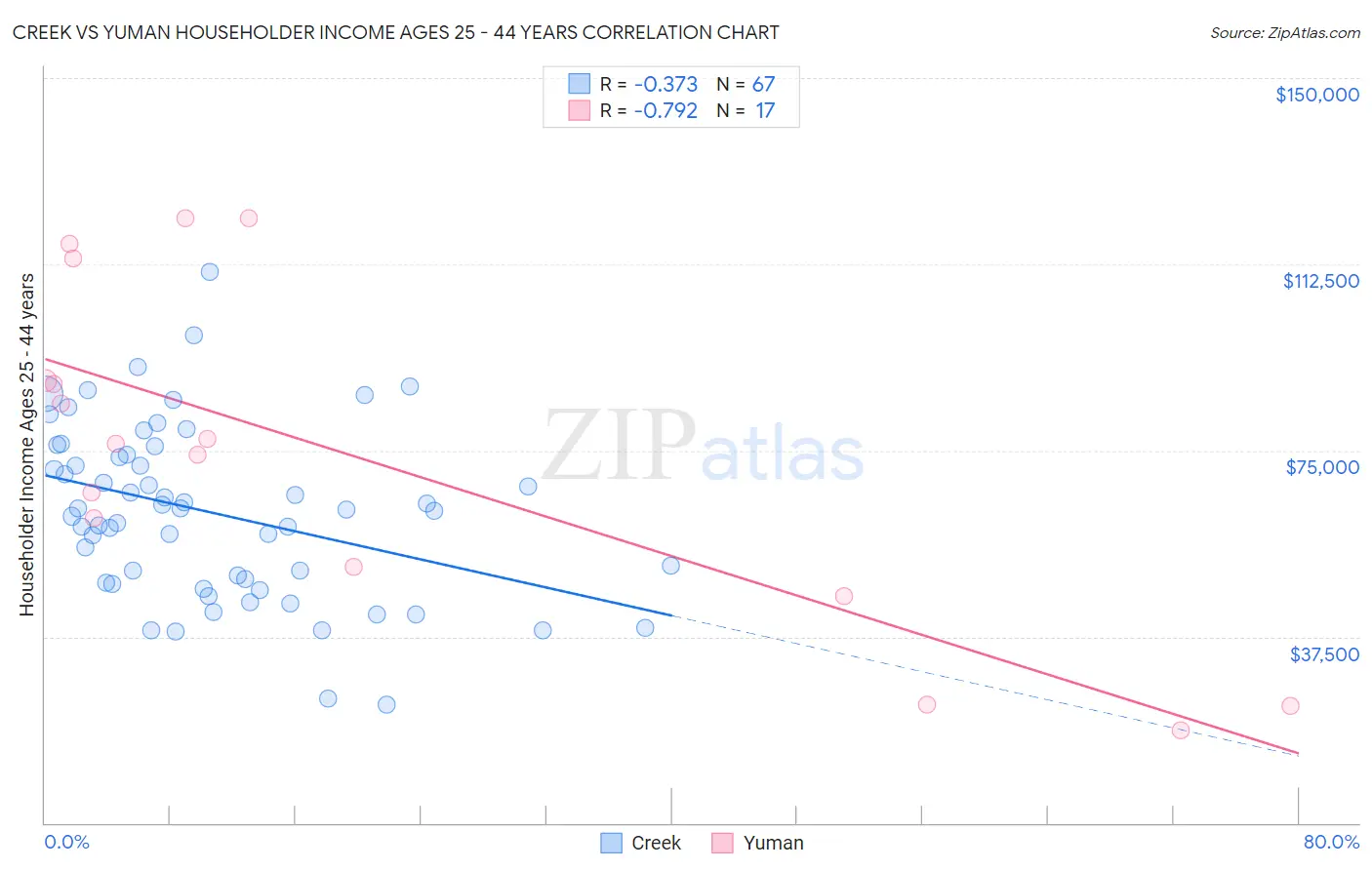 Creek vs Yuman Householder Income Ages 25 - 44 years