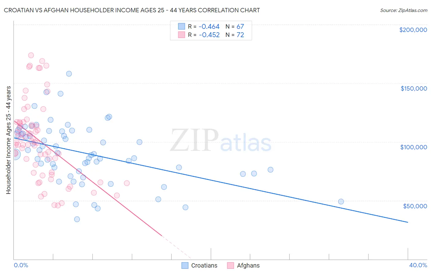 Croatian vs Afghan Householder Income Ages 25 - 44 years