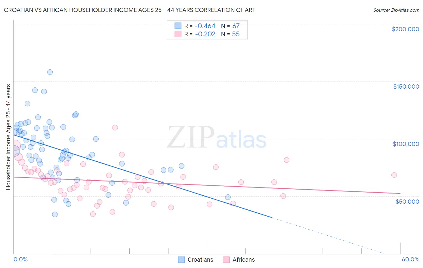 Croatian vs African Householder Income Ages 25 - 44 years