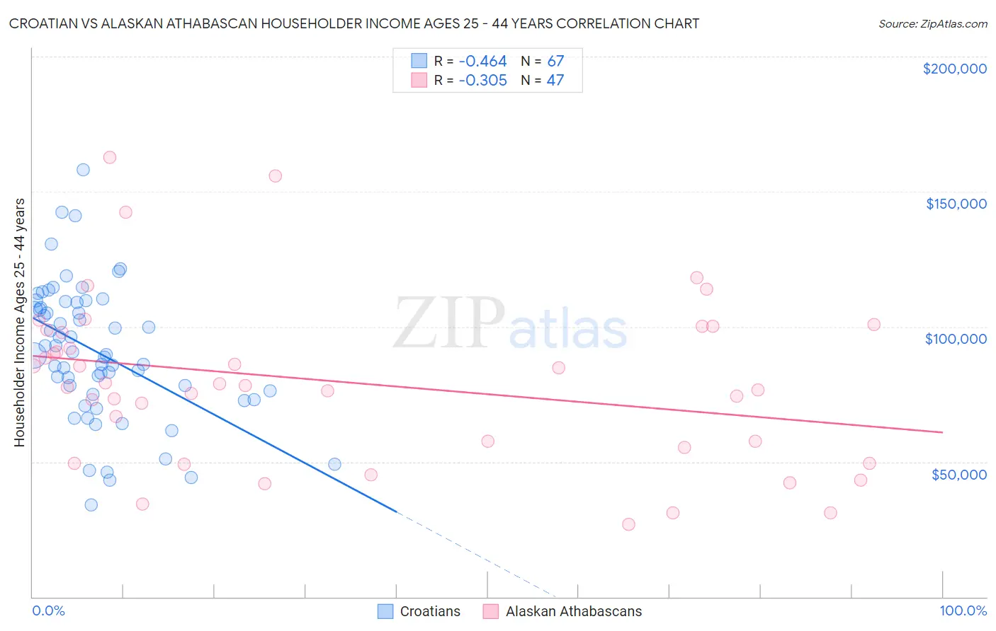 Croatian vs Alaskan Athabascan Householder Income Ages 25 - 44 years