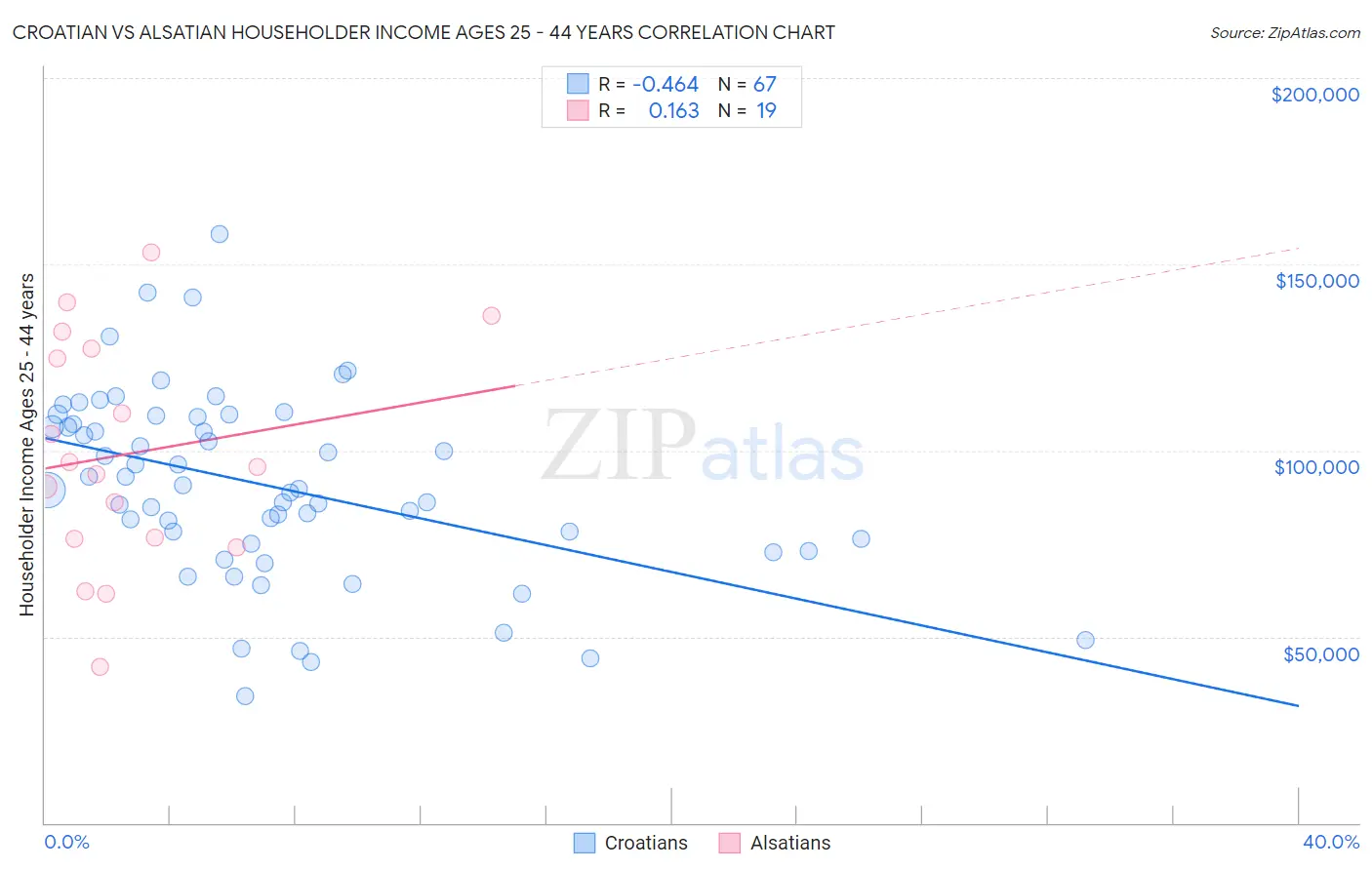 Croatian vs Alsatian Householder Income Ages 25 - 44 years