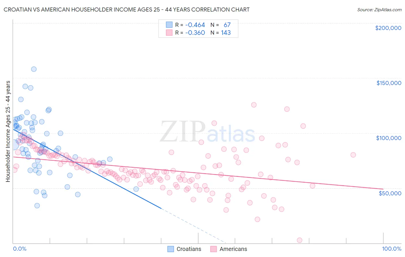 Croatian vs American Householder Income Ages 25 - 44 years