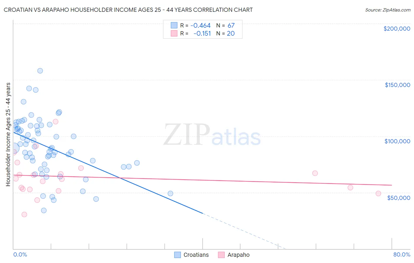 Croatian vs Arapaho Householder Income Ages 25 - 44 years