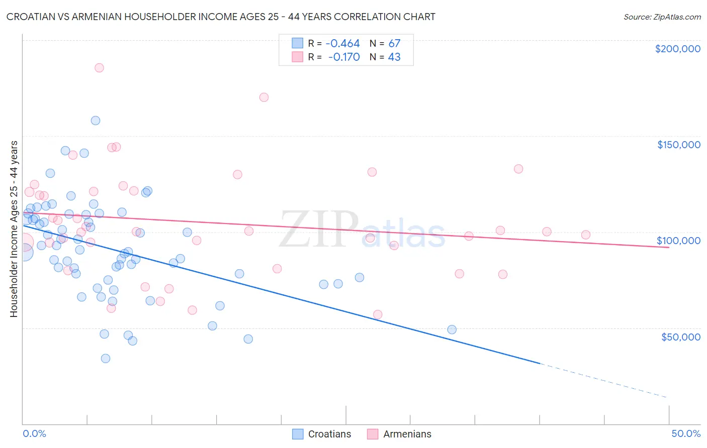 Croatian vs Armenian Householder Income Ages 25 - 44 years
