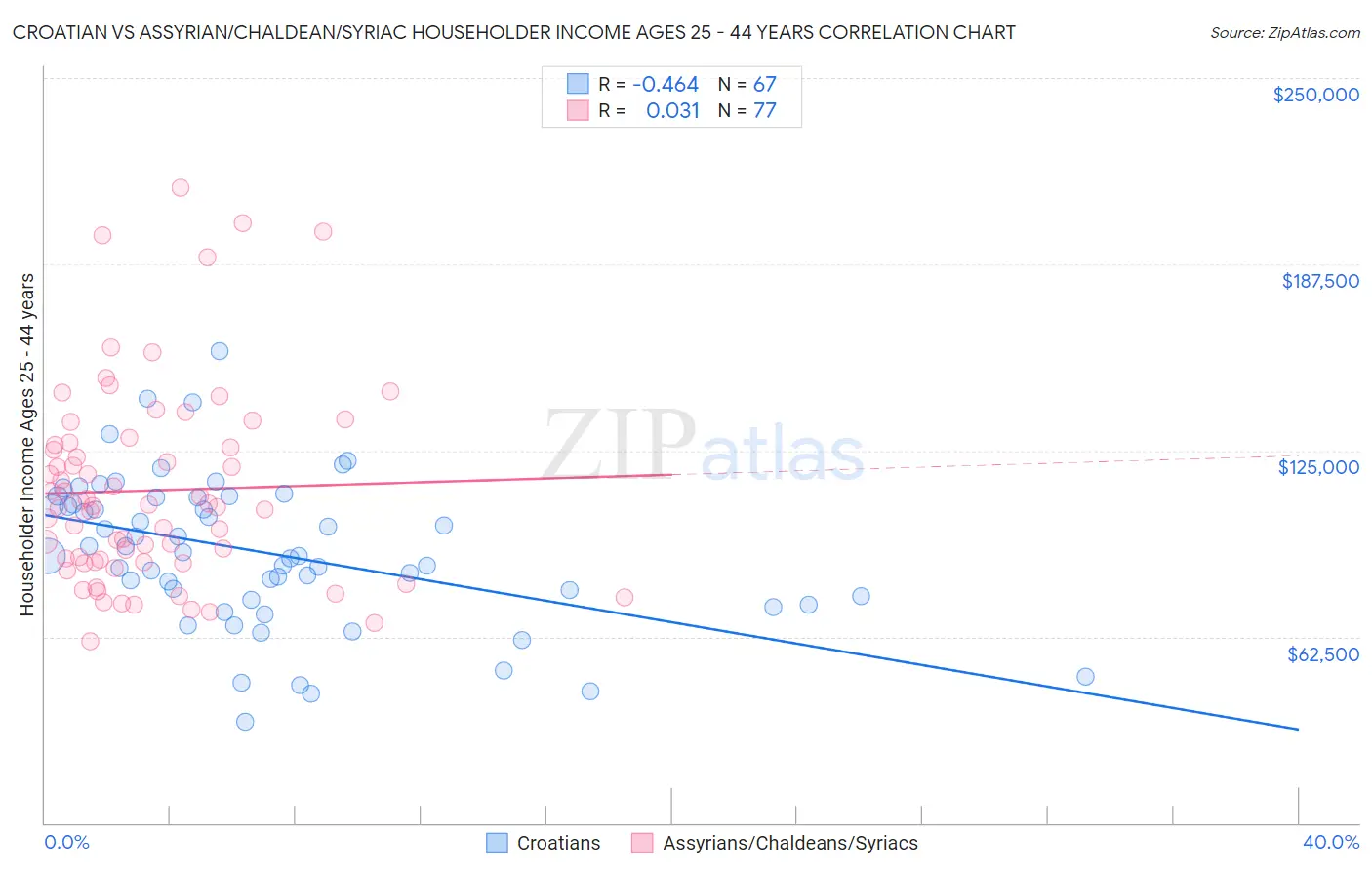 Croatian vs Assyrian/Chaldean/Syriac Householder Income Ages 25 - 44 years