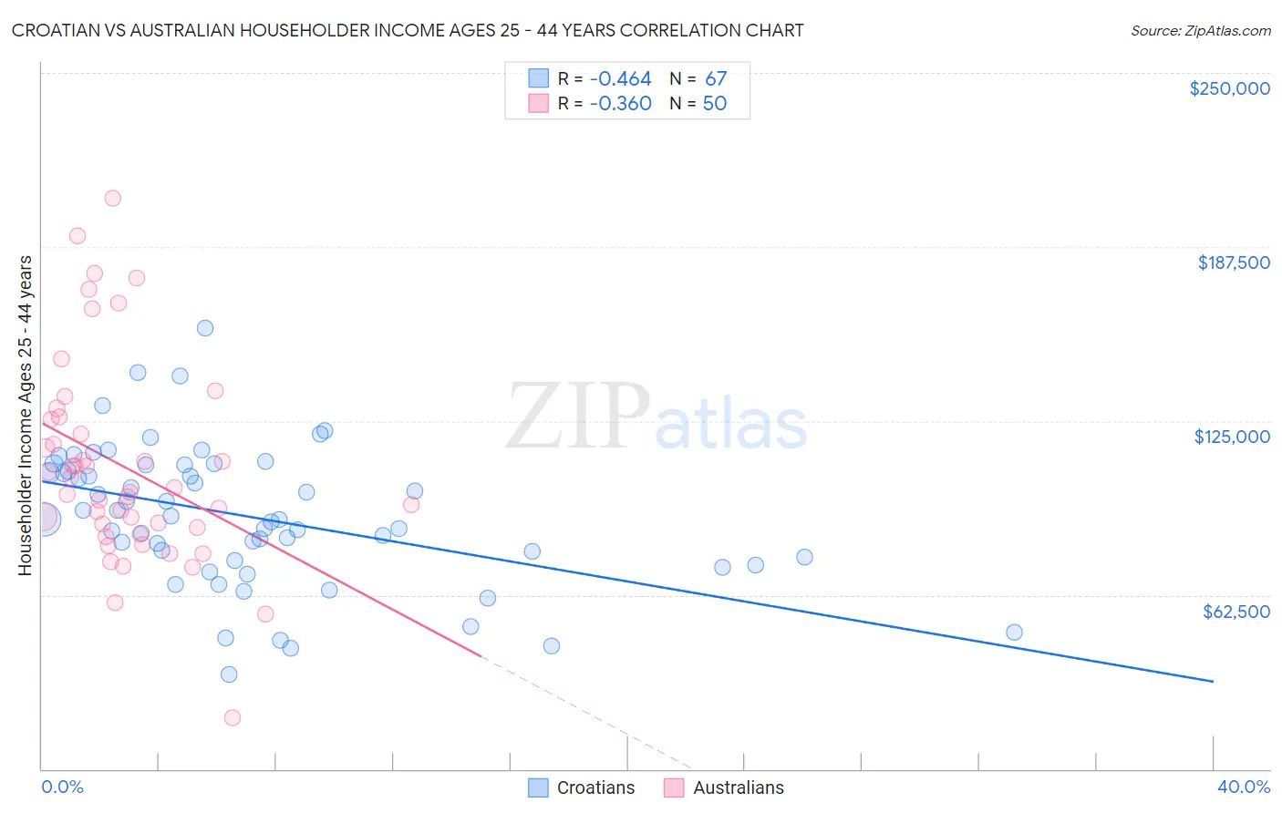Croatian vs Australian Householder Income Ages 25 - 44 years