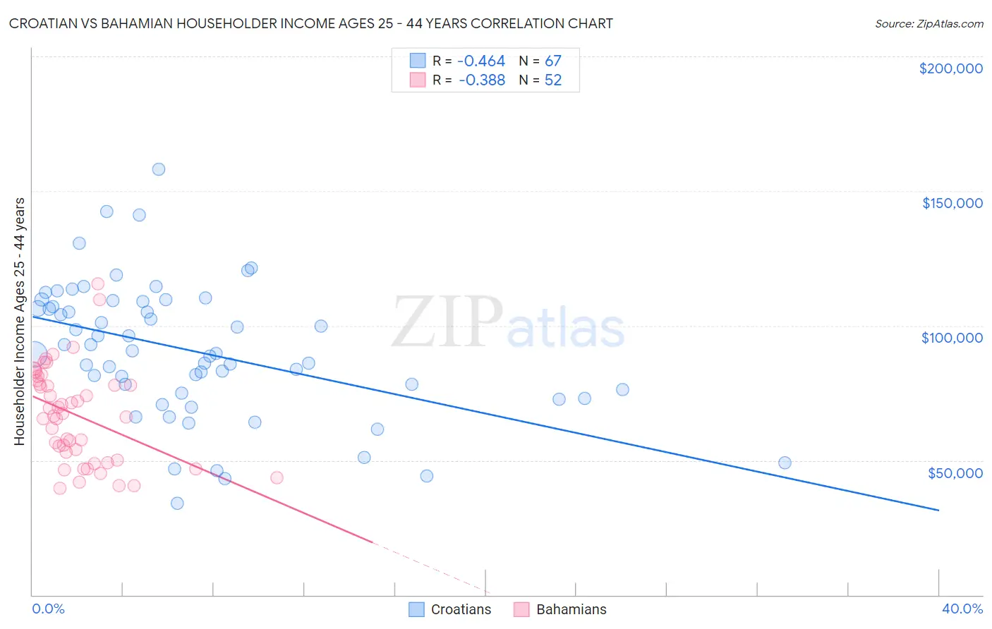 Croatian vs Bahamian Householder Income Ages 25 - 44 years