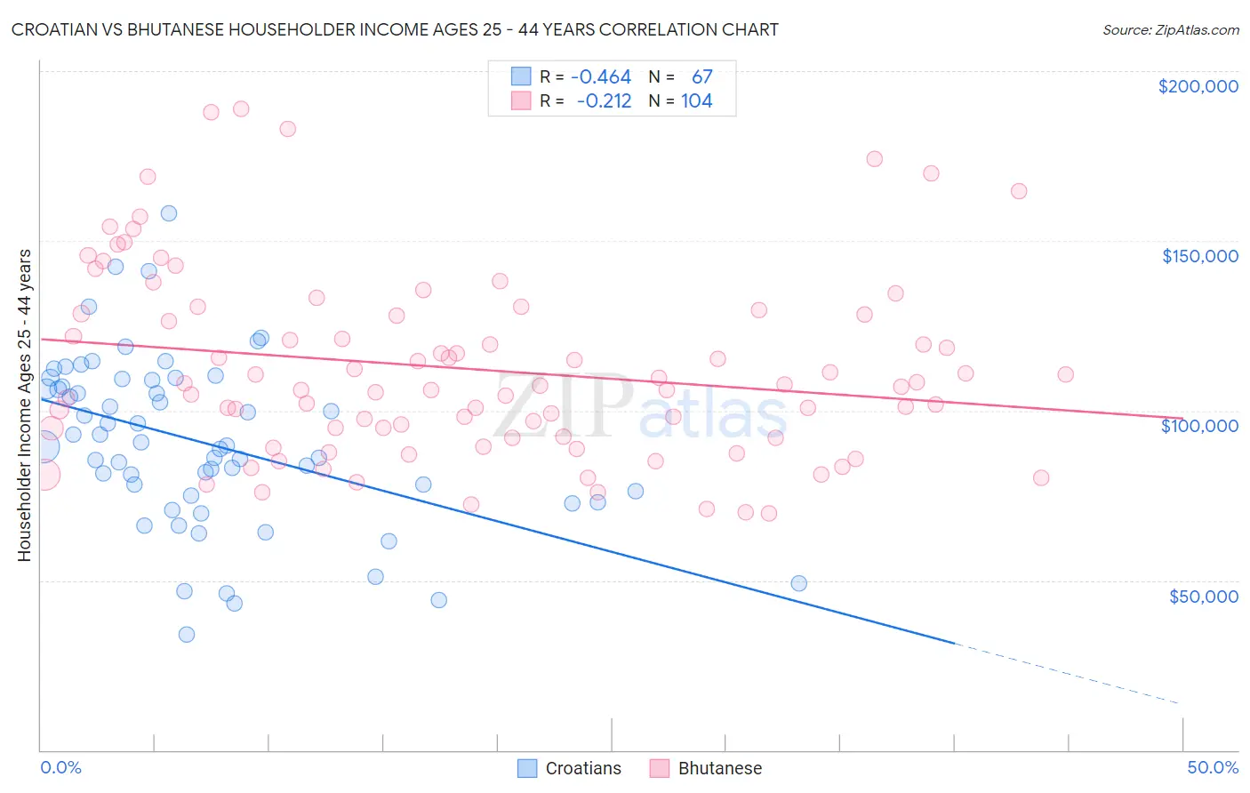 Croatian vs Bhutanese Householder Income Ages 25 - 44 years