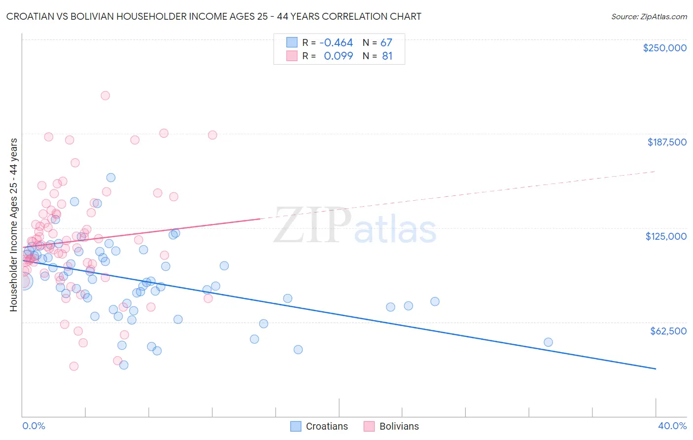 Croatian vs Bolivian Householder Income Ages 25 - 44 years