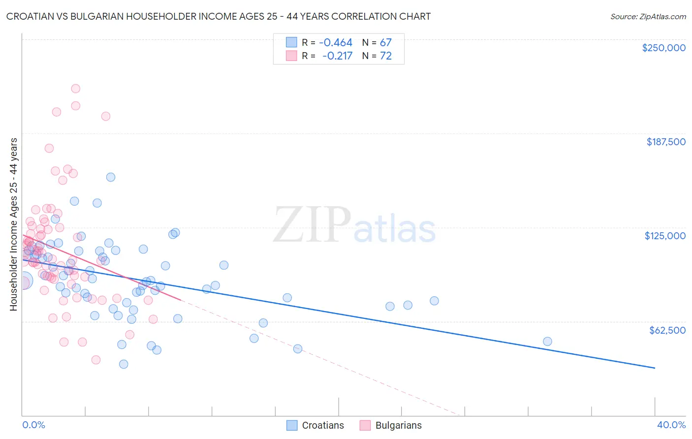 Croatian vs Bulgarian Householder Income Ages 25 - 44 years