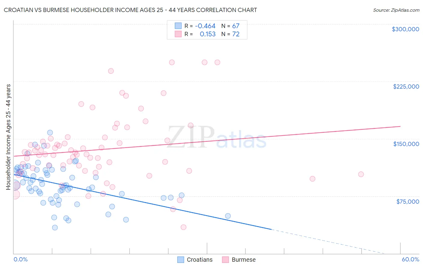 Croatian vs Burmese Householder Income Ages 25 - 44 years