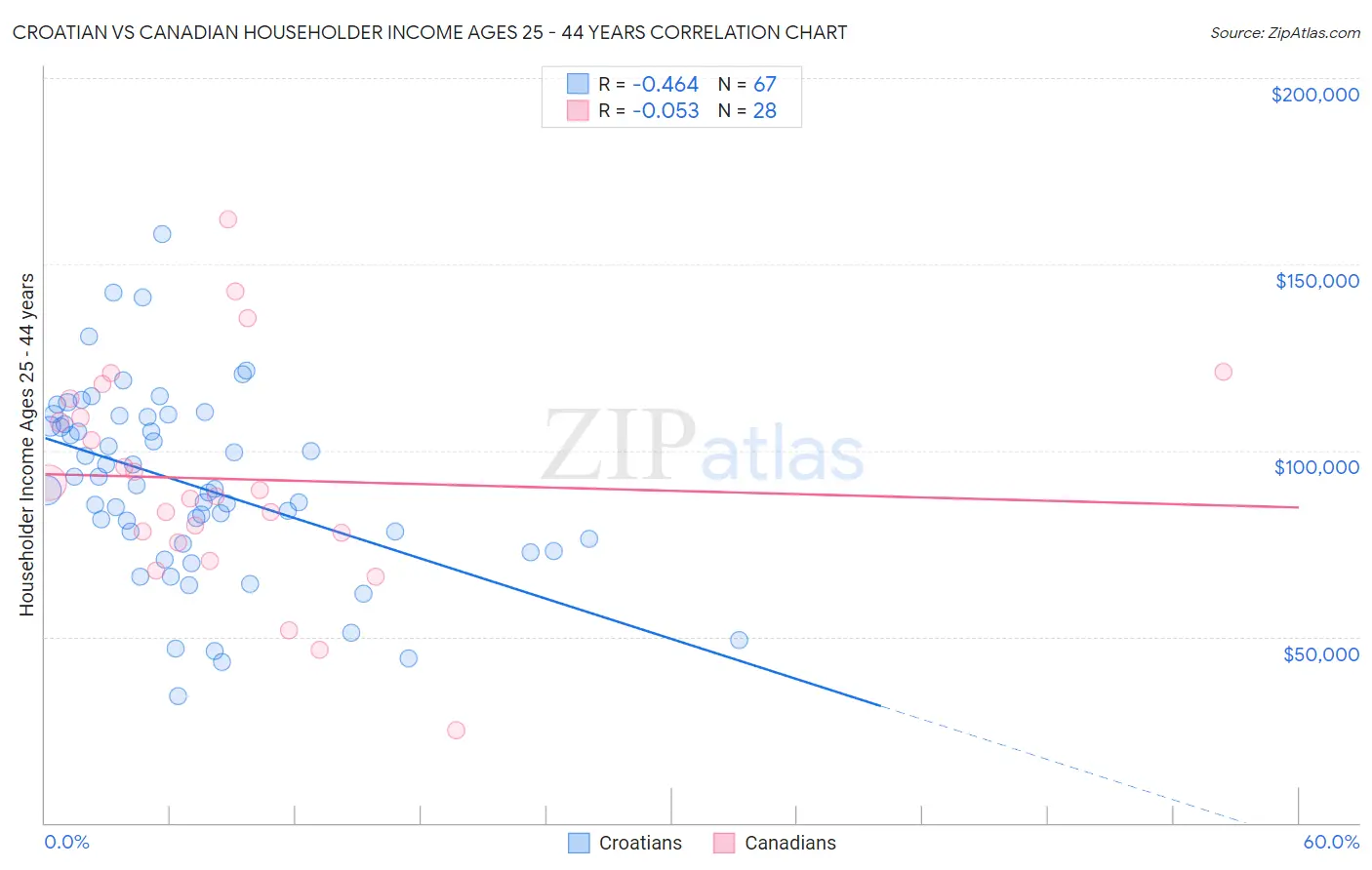 Croatian vs Canadian Householder Income Ages 25 - 44 years