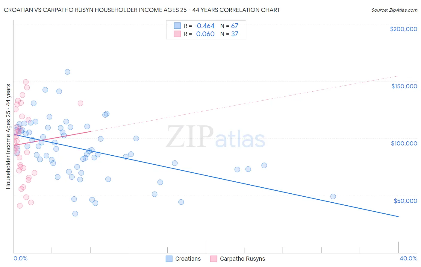 Croatian vs Carpatho Rusyn Householder Income Ages 25 - 44 years