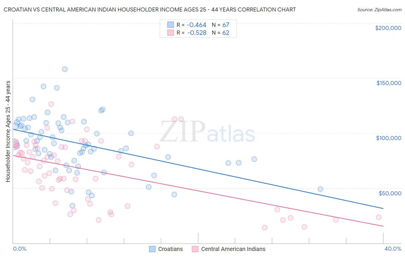 Croatian vs Central American Indian Householder Income Ages 25 - 44 years
