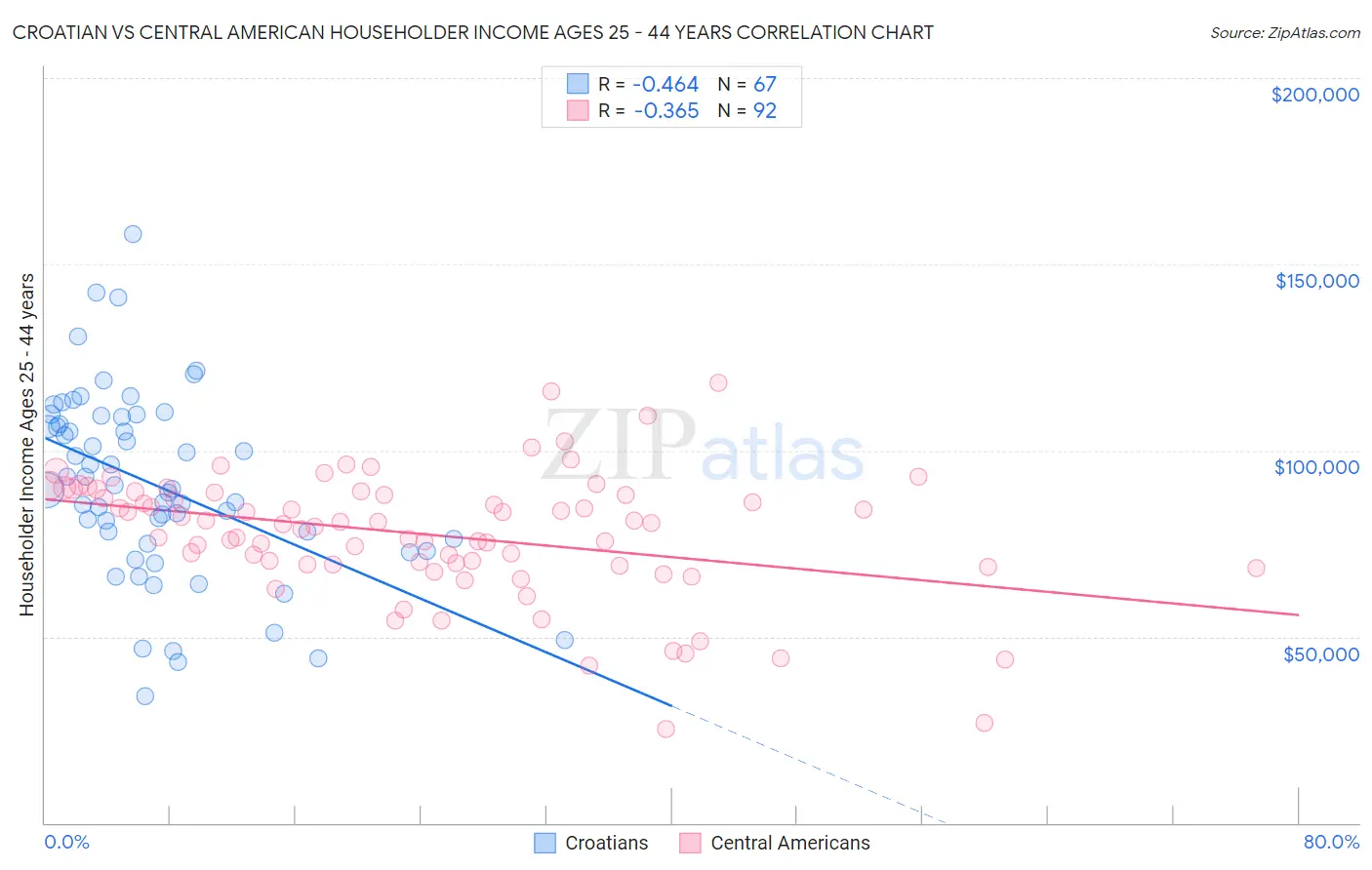 Croatian vs Central American Householder Income Ages 25 - 44 years