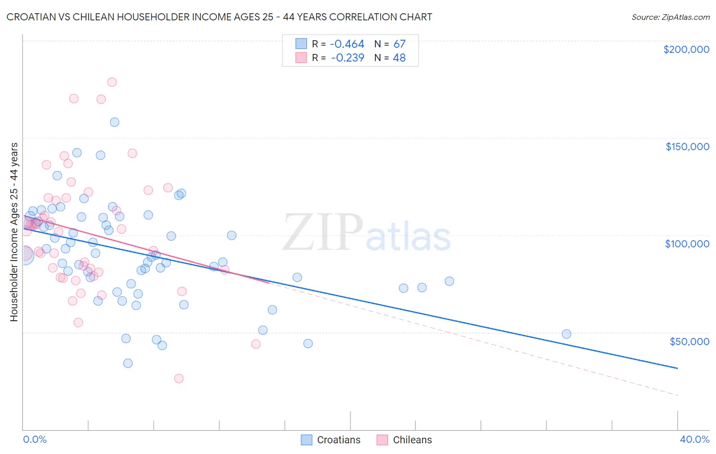 Croatian vs Chilean Householder Income Ages 25 - 44 years