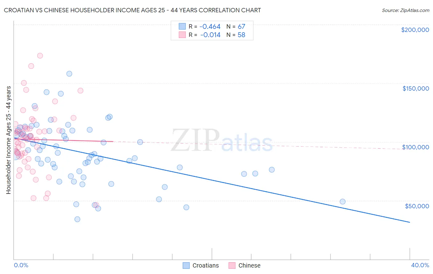 Croatian vs Chinese Householder Income Ages 25 - 44 years