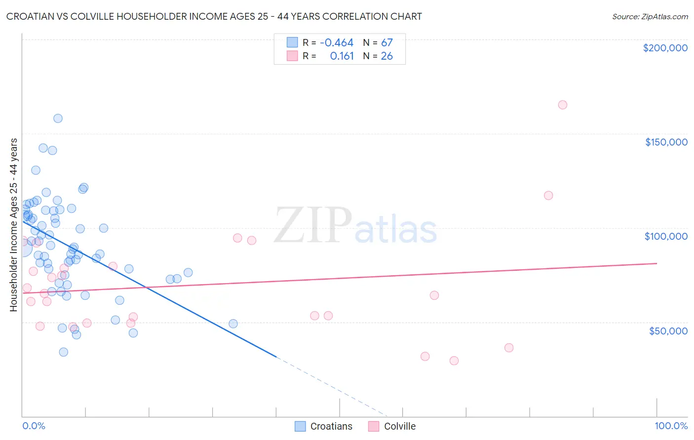 Croatian vs Colville Householder Income Ages 25 - 44 years