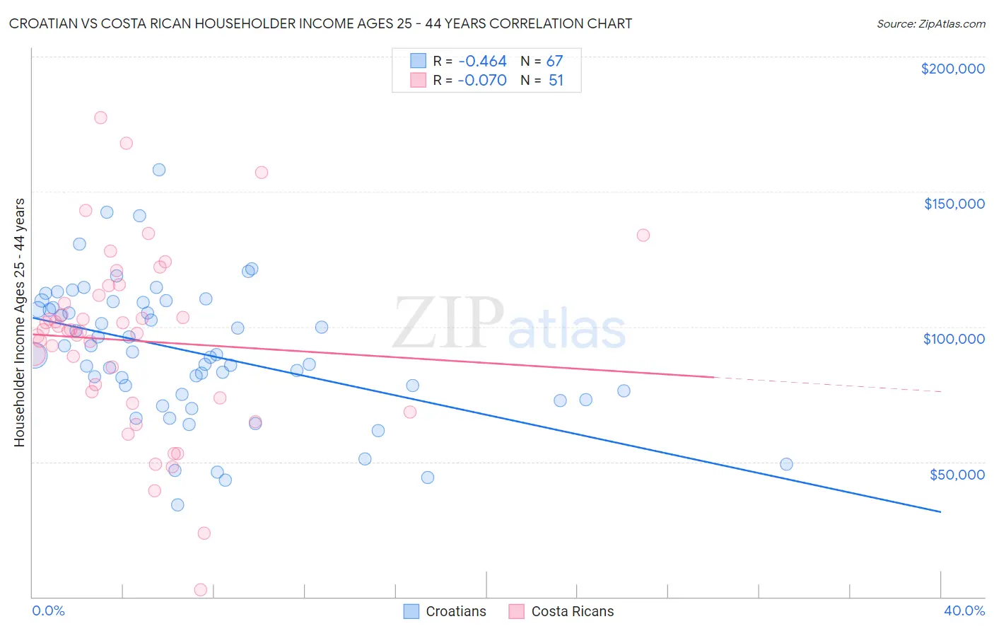 Croatian vs Costa Rican Householder Income Ages 25 - 44 years